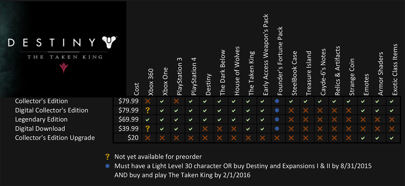 Destiny Leveling Chart