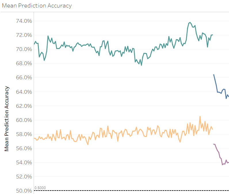 Graph showing Mean Prediction Accuracy