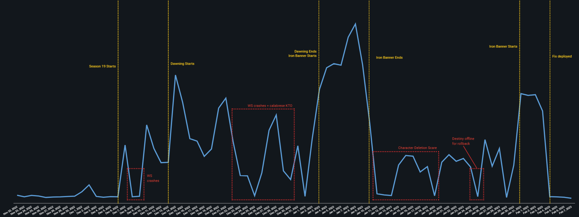 A chart showcasing the latency spikes seen since Season 19's start. 